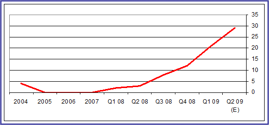 Source: Federal Reserve Board “The January 2009 Senior Loan Officer Opinion Survey on Bank Lending Practices”