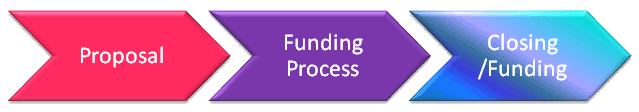 Process 7 8 9